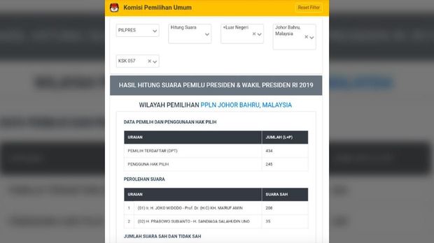 KPU Salah Input, Suara Jokowi-Ma'ruf Membengkak di Johor Baru
