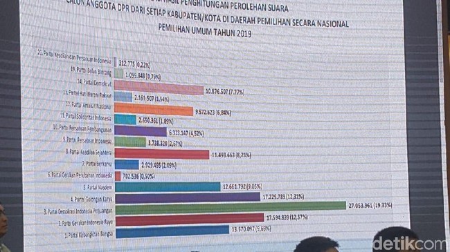 kpu-tetapkan-hasil-pileg-2019-pdip-juara-disusul-gerindra-golkar