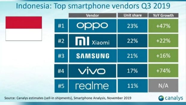 Oh My God! Samsung Disalip Xiaomi di Pasar Ponsel Indonesia