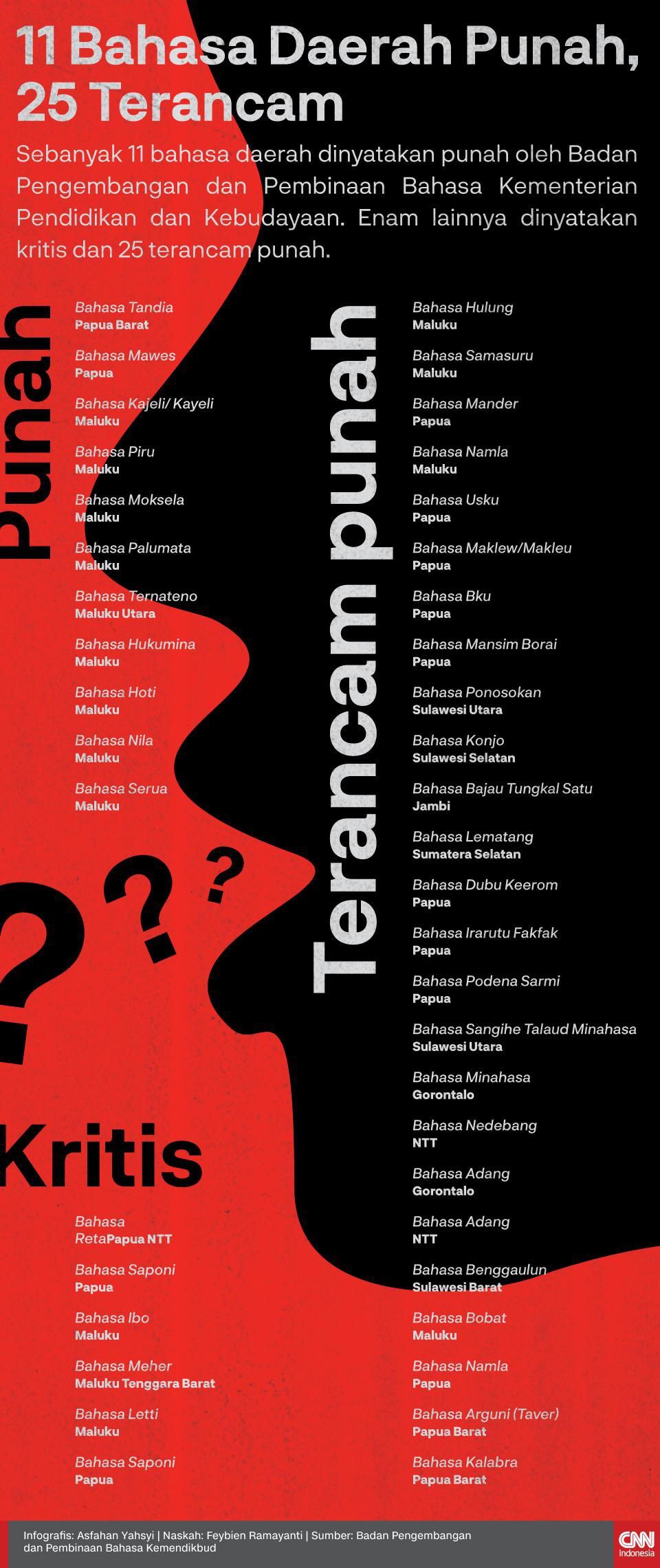 Data Kemdikbud: 11 Bahasa Daerah di Indonesia Punah, Maluku Terbanyak