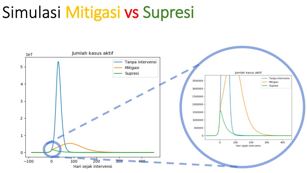 Riset Gabungan, Ini 3 Level Prediksi Angka Kematian Imbas Corona di RI