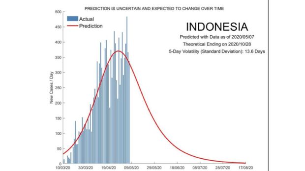 Kembali Mundur, Wabah Corona di Indonesia Diprediksi Berakhir 28 Oktober