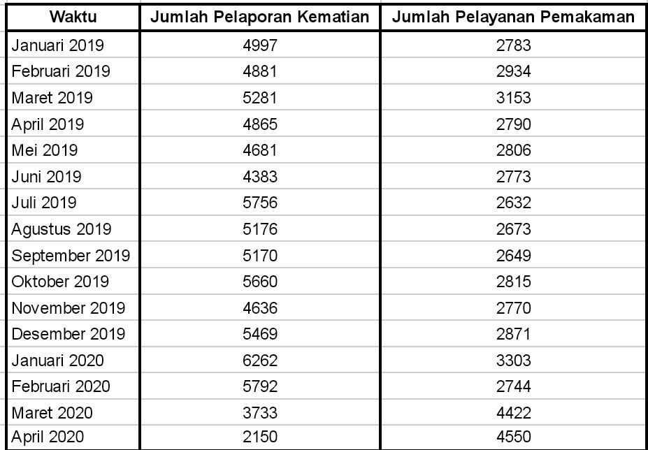 'Anomali' Data Kematian-Pemakaman DKI Disorot, Ini Kata Pemprov