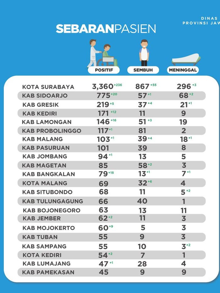 kasus-positif-covid-19-di-surabaya-raya-naik-signifikan-selama-3-jilid-psbb