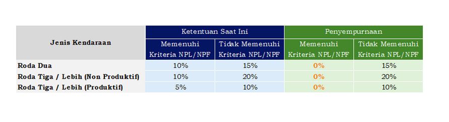 Resmi! 1 Oktober, Uang Muka Mobil &amp; Motor Jenis Ini Bisa 0%