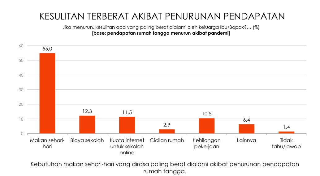 Astaga! Survei Sebut 55% Masyarakat Sulit Cari Makan