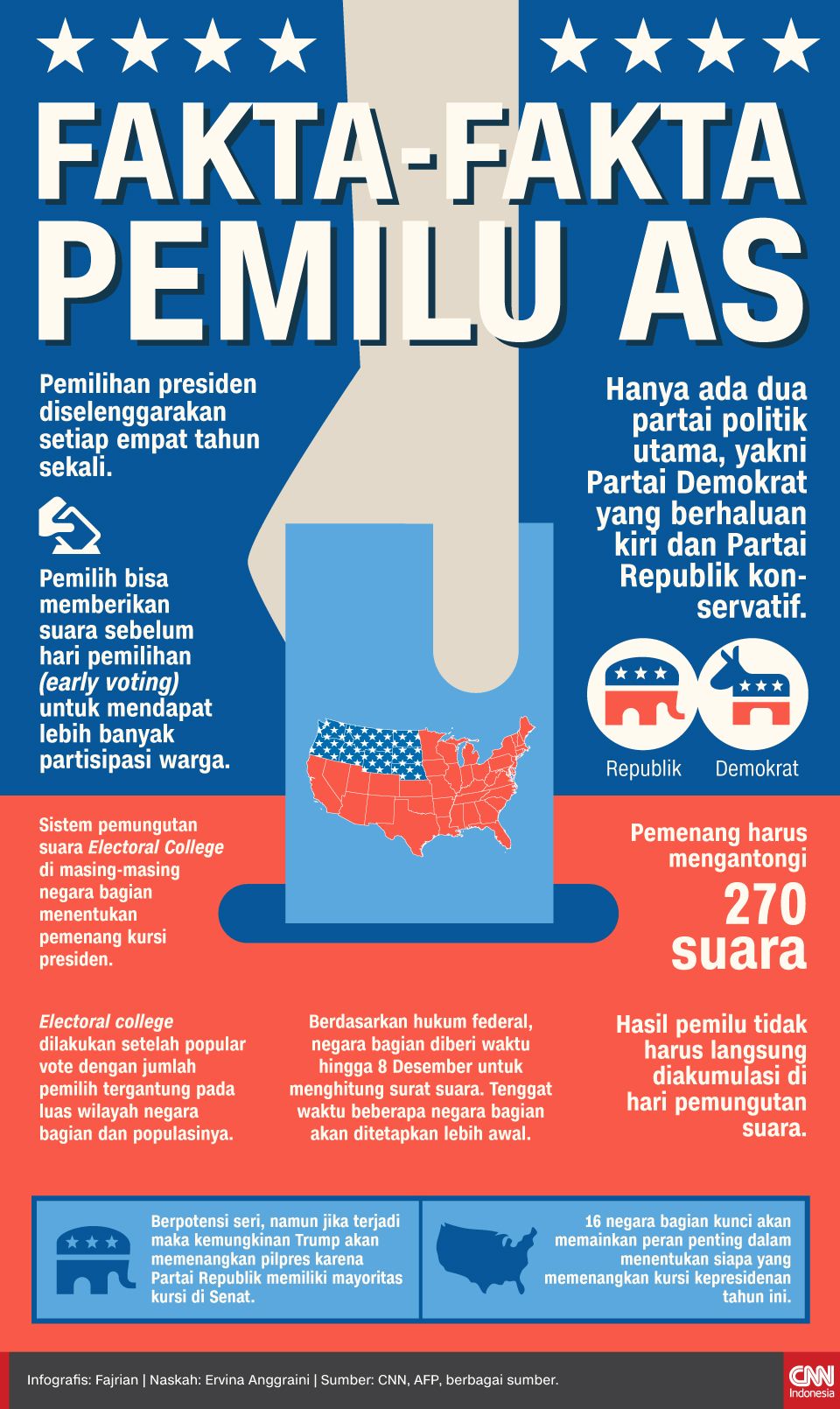 Trump Tetap Klaim Menang, Tuduh Sistem Pilpres AS Dikorupsi