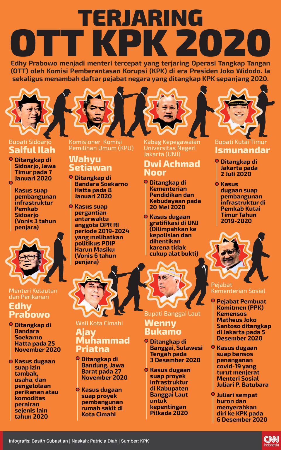 7 Kasatgas KPK Dinonaktifkan &amp; Kasus-kasus Kakap yang Digarap