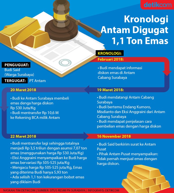 Kronologi Antam Digugat 1,1 Ton Emas