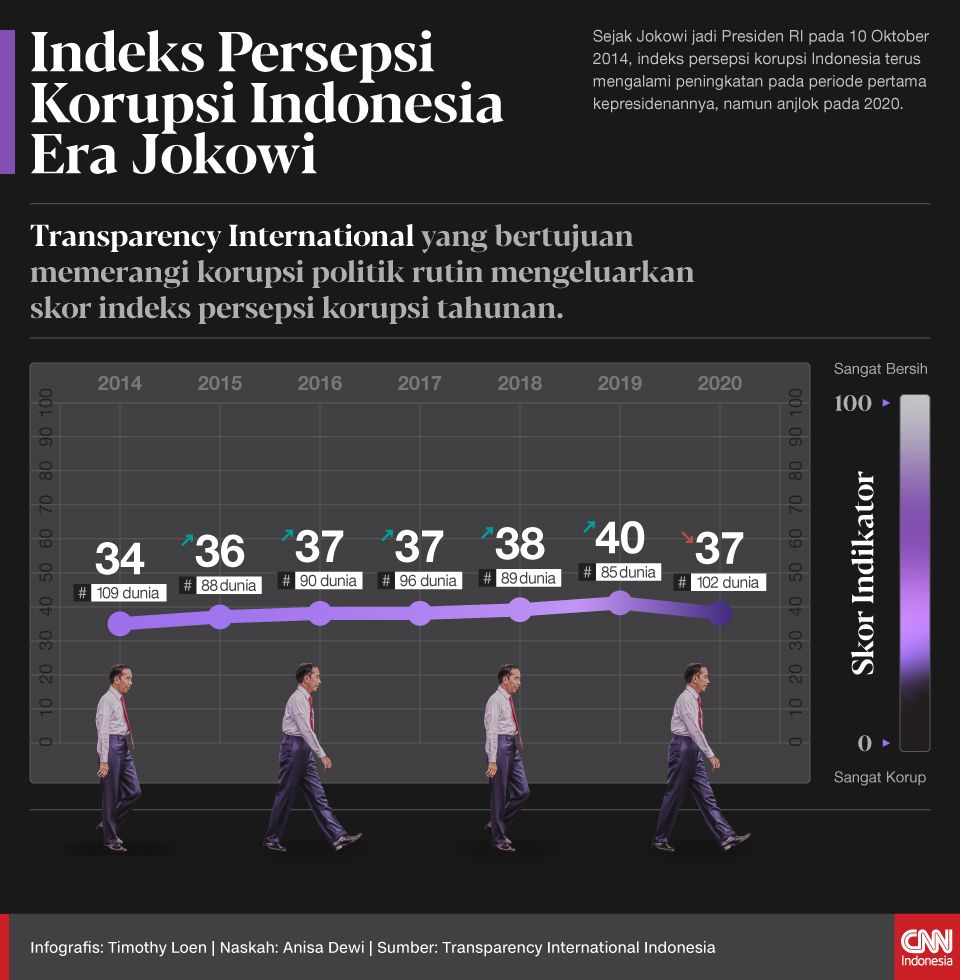 7 Kasatgas KPK Dinonaktifkan &amp; Kasus-kasus Kakap yang Digarap