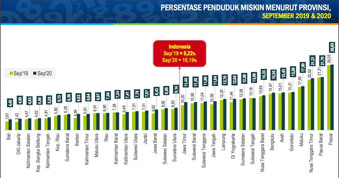 Kaya Sumber Daya Alam, Aceh 'Juara' Kemiskinan &amp; Pengangguran