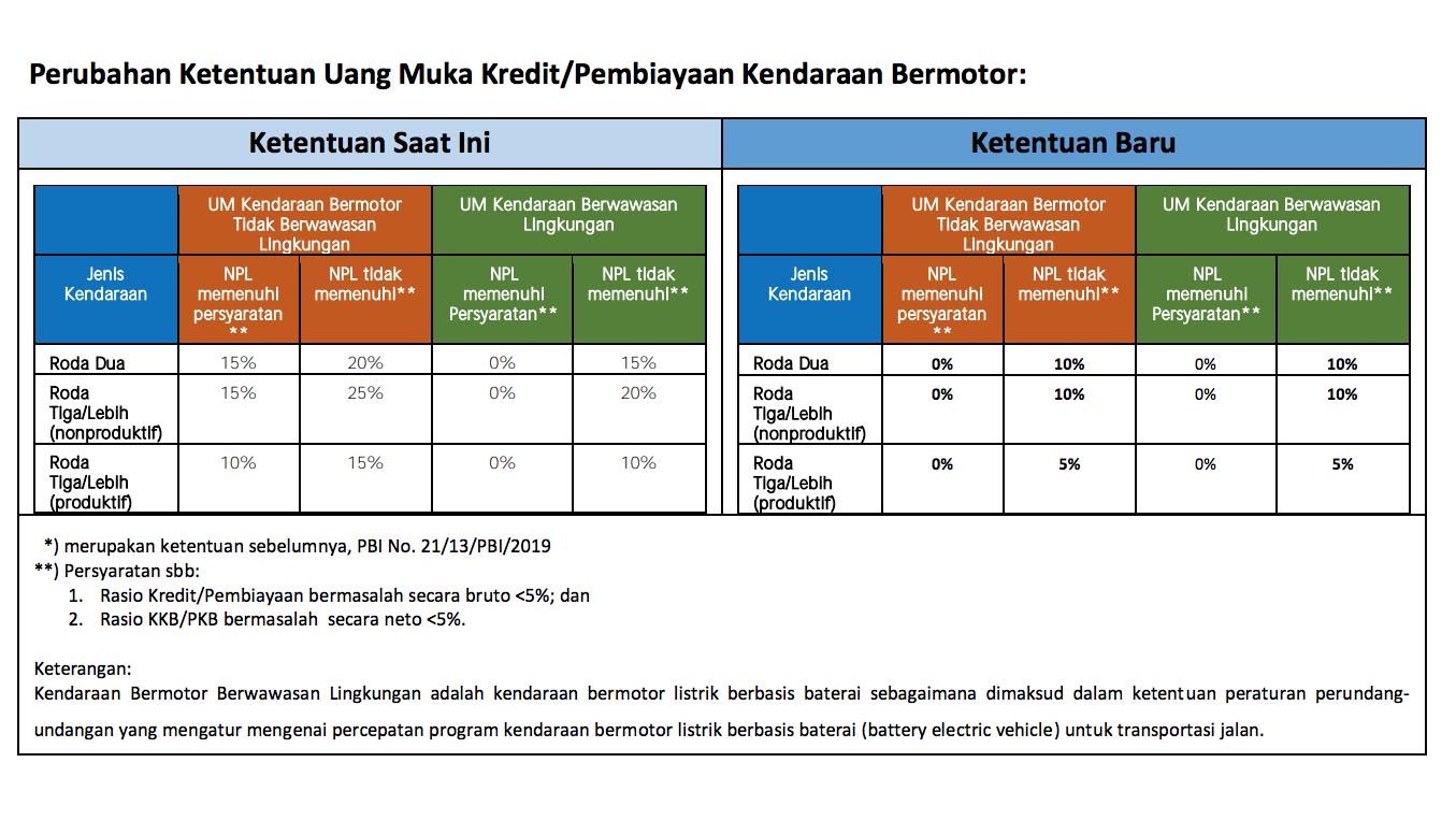 DP 0% untuk Mobil &amp; motor per 1 Maret 2021