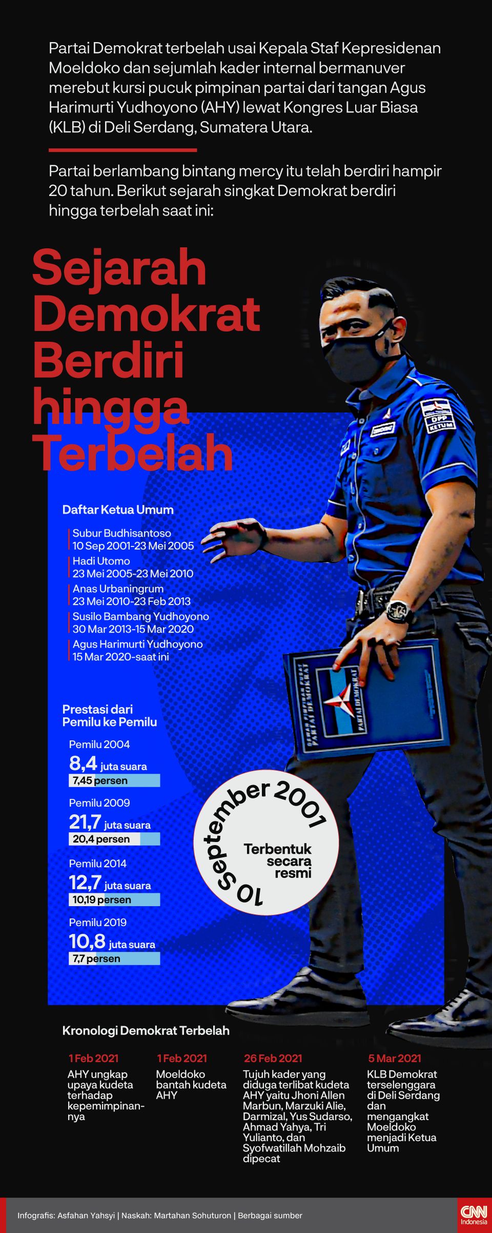 Pemerintah Tolak Demokrat Moeldoko Versi KLB