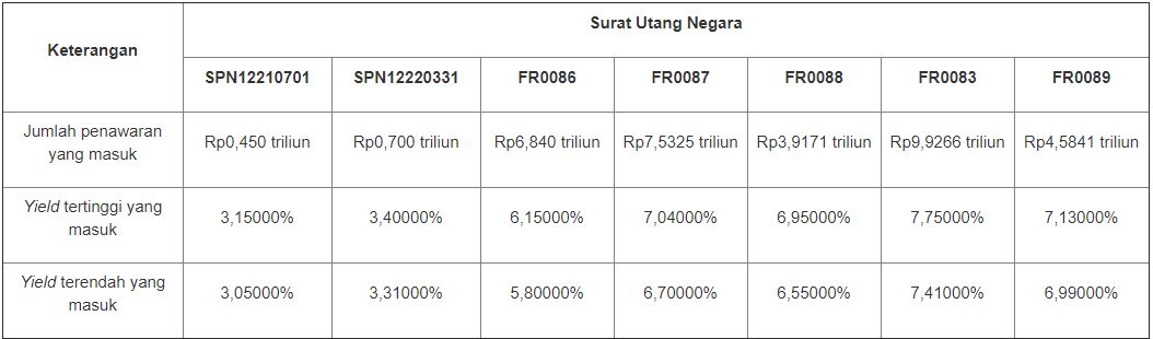 Tak Capai Target Lagi! Lelang Sukuk Negara Cuma Raih Rp 7,3 T