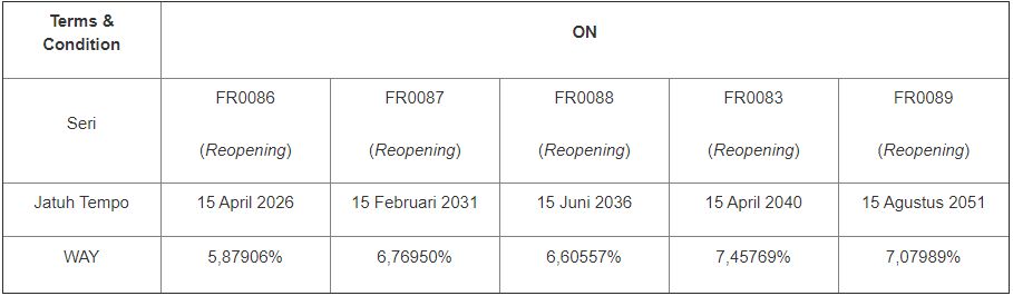 Tak Capai Target Lagi! Lelang Sukuk Negara Cuma Raih Rp 7,3 T