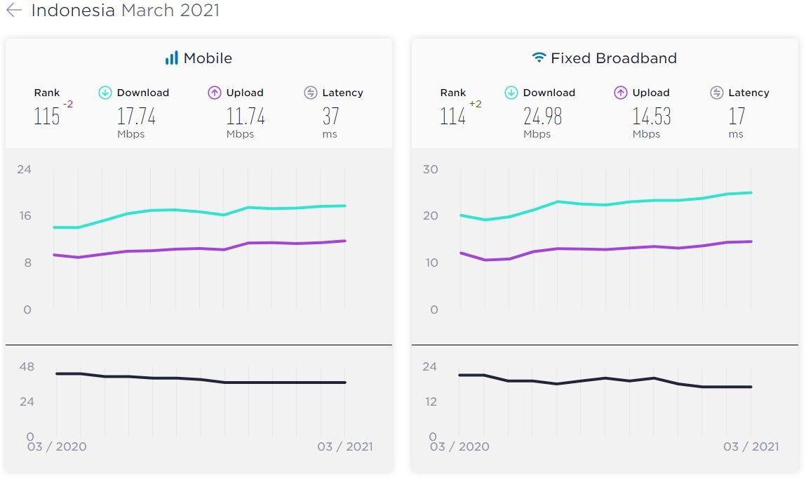 Yah! Kecepatan Internet Mobile Indonesia Turun Peringkat