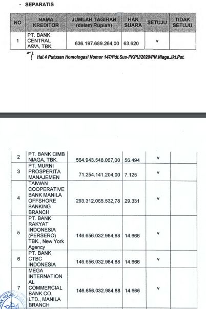 Tiphone PKPU & Mau Delisting, BCA Tagih Piutang Rp 636 M
