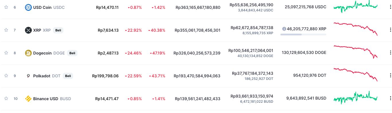 Deretan 10 Kripto Ini Nyungsep, Duit Rp 4.200 T pun 'Hangus'!