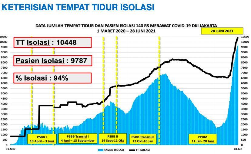 Keganasan Corona di Jakarta dalam Data