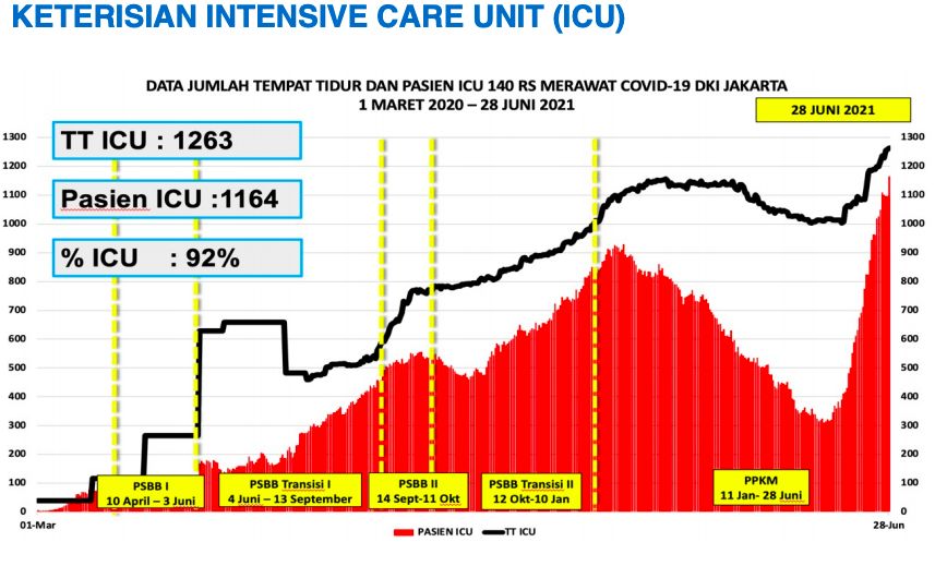 Keganasan Corona di Jakarta dalam Data