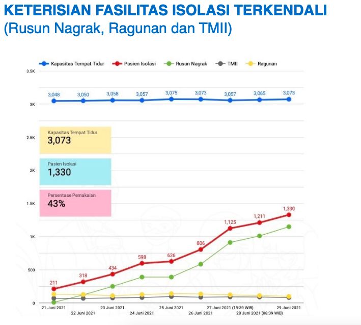 Keganasan Corona di Jakarta dalam Data