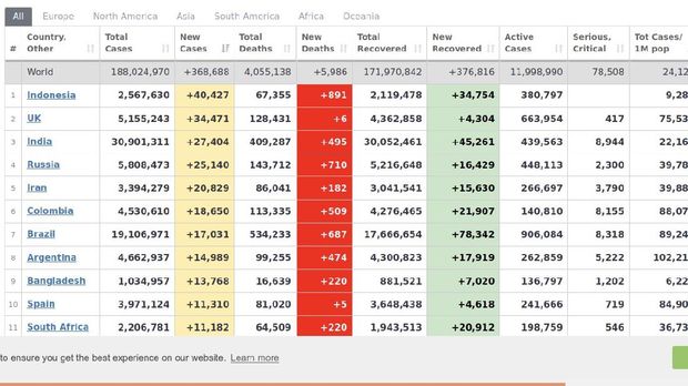 Rekor 40 Ribu Kasus Harian Corona, RI Tempati Peringkat Pertama di Dunia