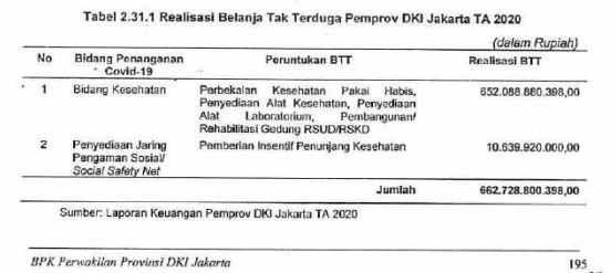 BPK: Ada Pemborosan Pengadaan Rapid Test Rp 1,19 M di Pemprov DKI 