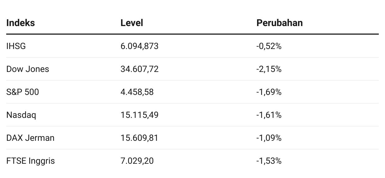  Saham Turun, Emas Anjlok, Bitcoin Jeblok! Pertanda Apa Ini? 