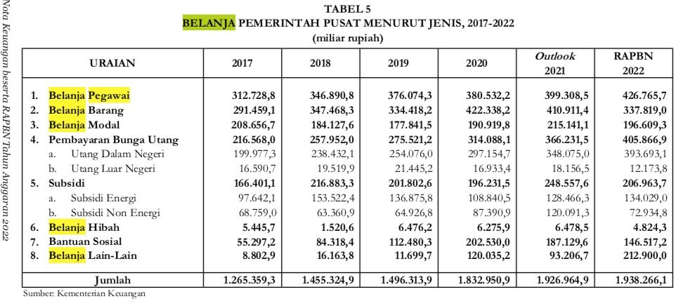 Kacau! Pengeluaran Negara Bengkak, Paling Boros Buat Gaji PNS