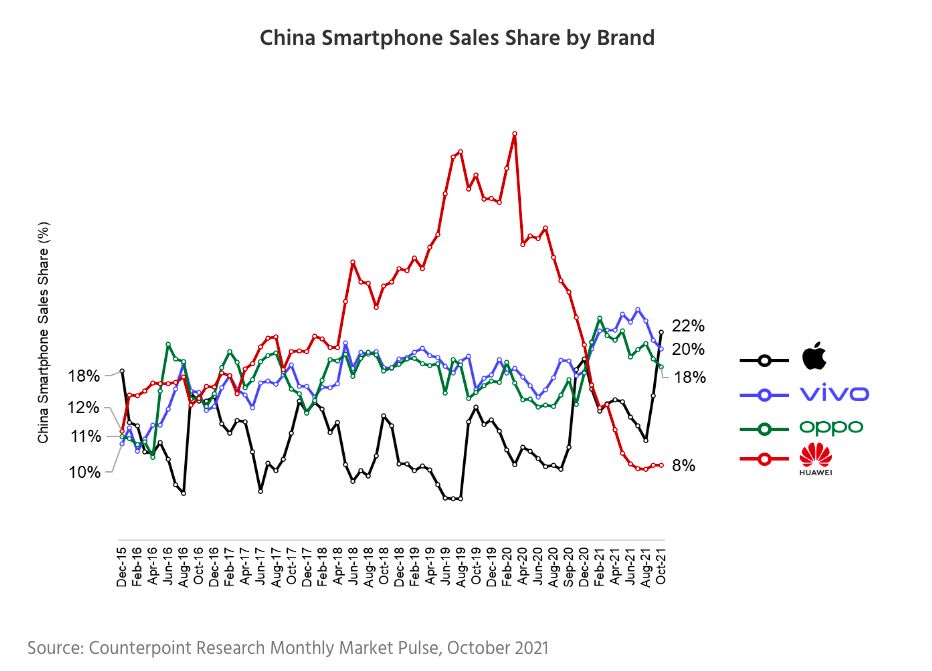 Ternyata Vivo, Xiaomi, Oppo &amp; Huawei Bukan Lagi Raja HP China