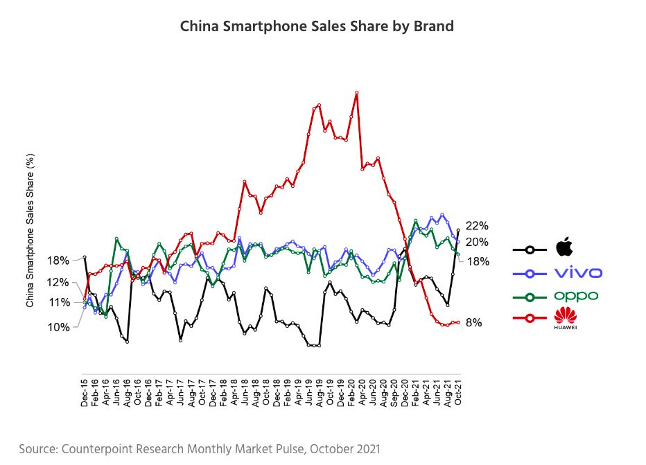 Ternyata Vivo, Xiaomi, Oppo & Huawei Bukan Lagi Raja HP China