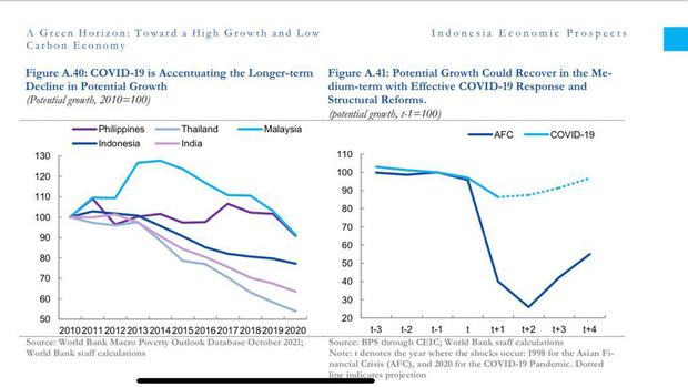 Bank Dunia Ingatkan Jokowi, Luka RI Amat Dalam & Susah Sembuh