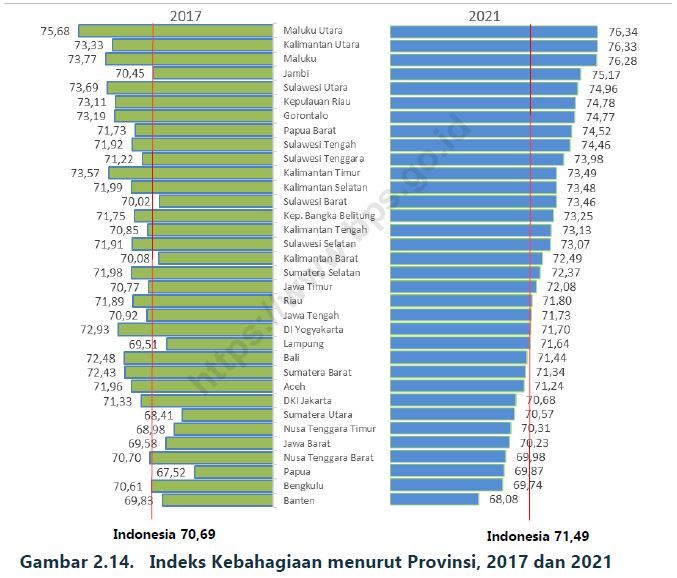 10 Provinsi Paling Tak Bahagia Tahun 2021, Ada Sumbar, Sumut hingga DKI 