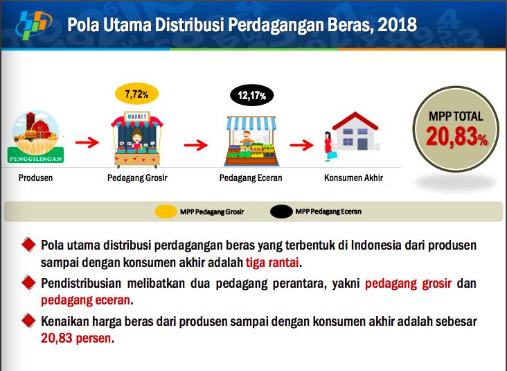 Harga Sembako Naik, yang Untung Pedagang! Petani Tetap Merana