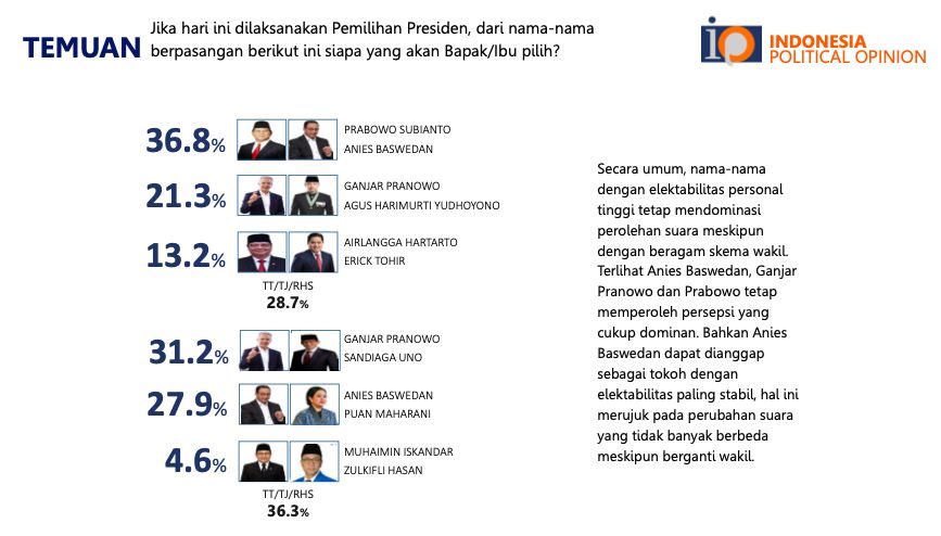 Survei IPO: Prabowo-Anies Kalahkan Kombo Capres-Cawapres Lainnya