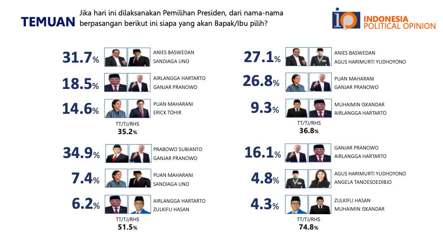 survei-ipo-prabowo-anies-kalahkan-kombo-capres-cawapres-lainnya