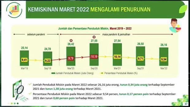 Tingkat Kemiskinan RI Turun, Kini Tersisa 26,16 Juta Orang