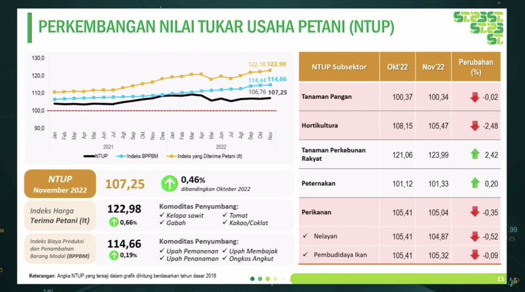 Bikin Jokowi 'Takut', Harga Beras Hari Ini Makin 'Menggila'