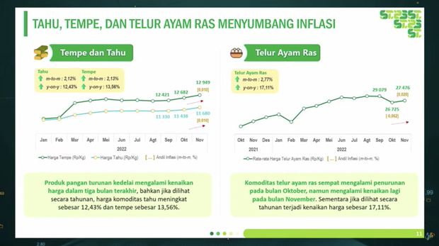 Duh Ampun Gusti! Harga Tahu, Tempe & Telur Ayam Makin Mahal