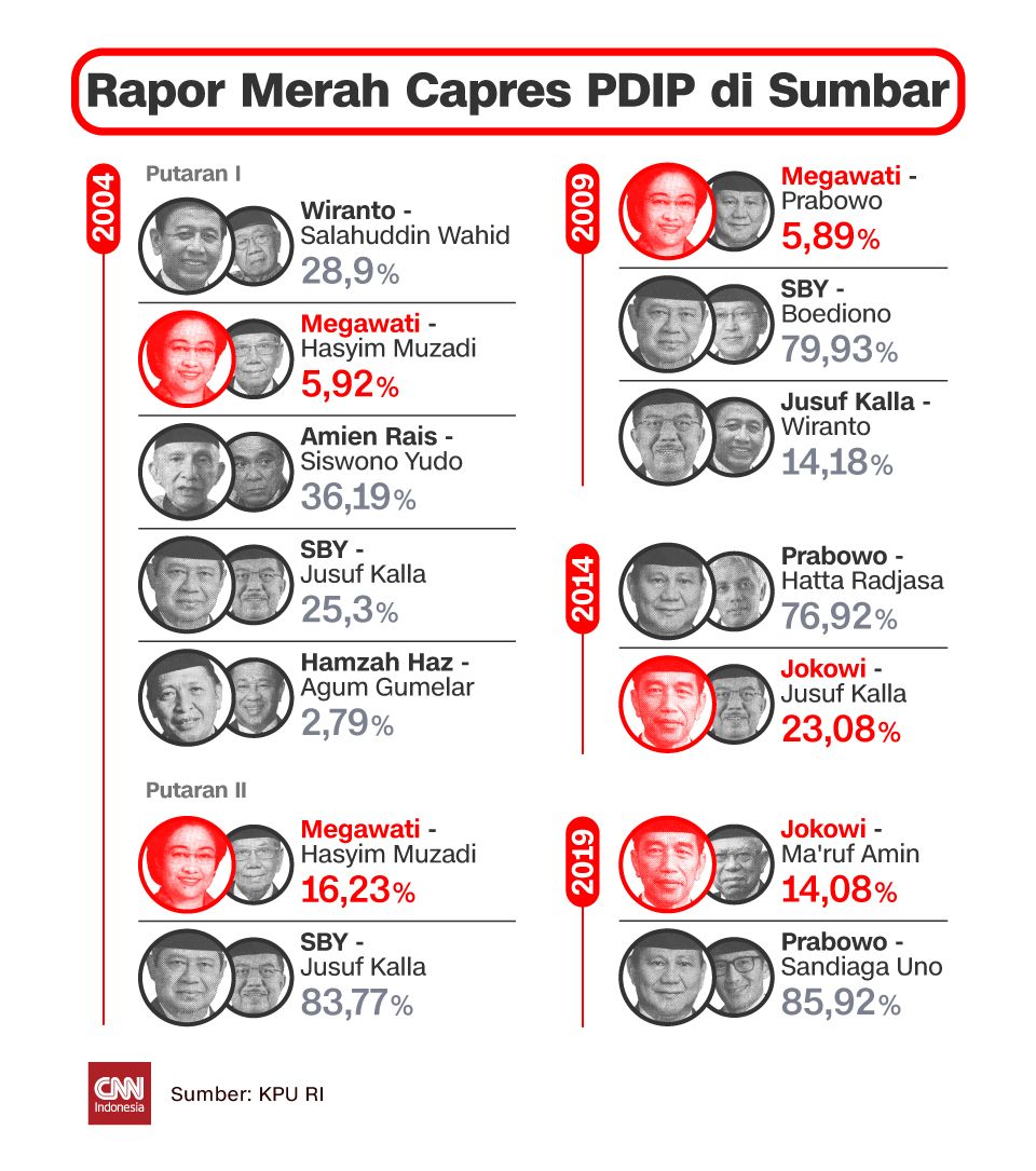 Alasan Sumbar Jadi Daerah yang Minim Dukungan Terhadap PDIP, Ternyata Ada Faktor