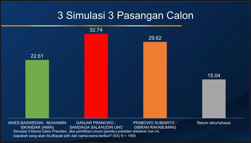 Survei Ipsos Gelar Simulasi, Paslon Ganjar-Sandi Ungguli Prabowo-Gibran