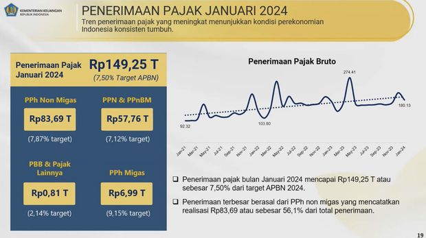 Setoran Pajak Seret di Awal Tahun, PPh Pegawai Jadi Penopang