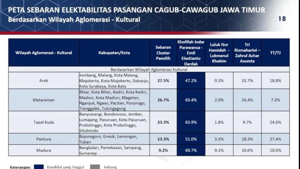 Khofifah-Emil Kuasai Semua Segmen Wilayah Jatim Hasil Survei Poltracking