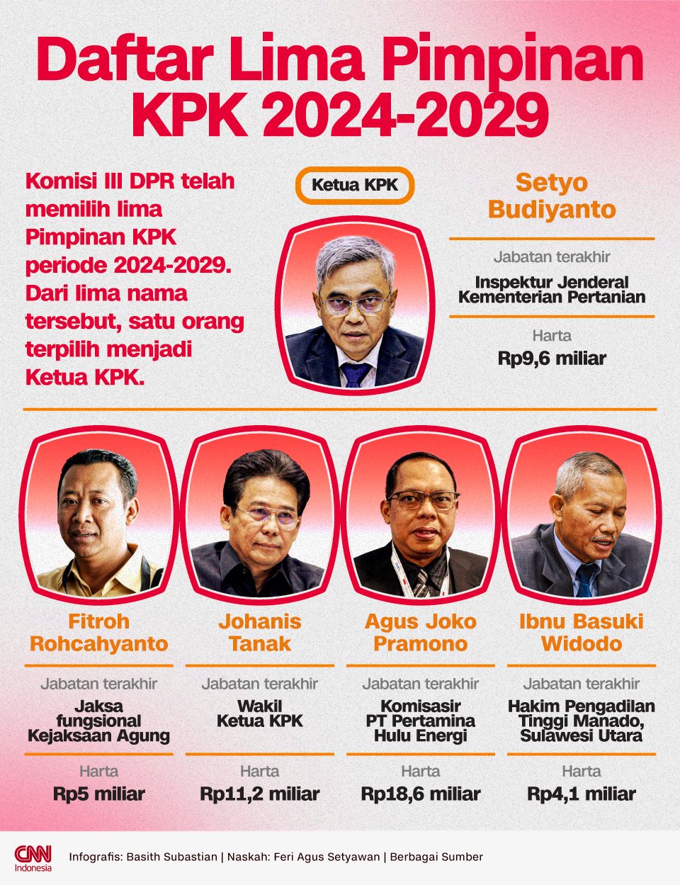Pakar Hukum soal Pimpinan Baru KPK: Tamat Riwayat Independensi KPK
