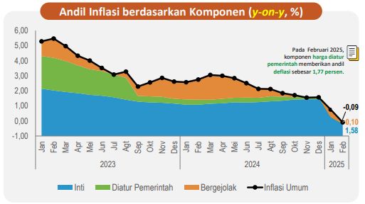 RI Alami Deflasi Lagi Setelah 25 Tahun, Tanda Bahaya Sudah Menyala?