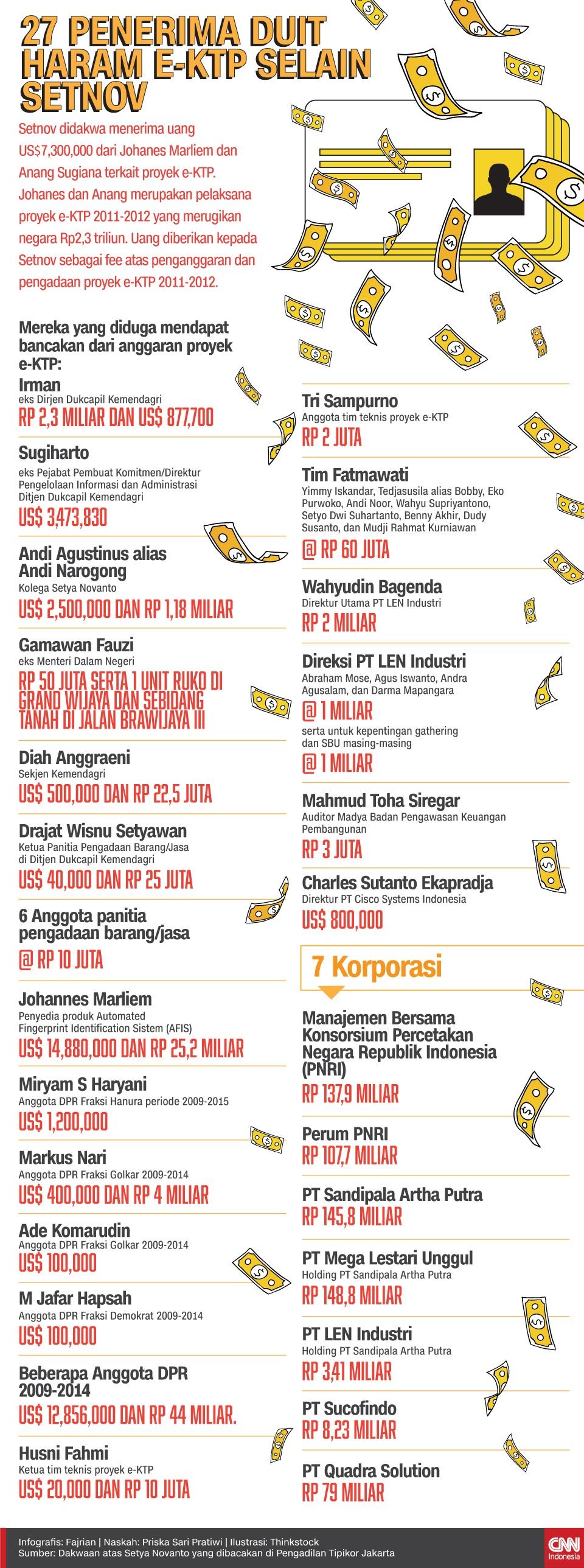 27 Penerima Duit Haram e-KTP Selain Setnov