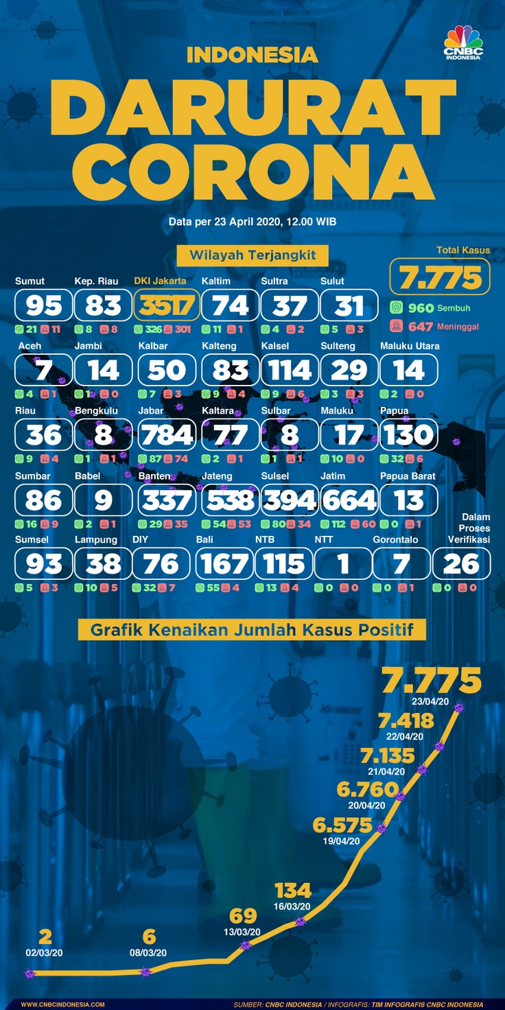 Update Covid-19 di RI per 23 April: 7.775 Positif, 960 Sembuh