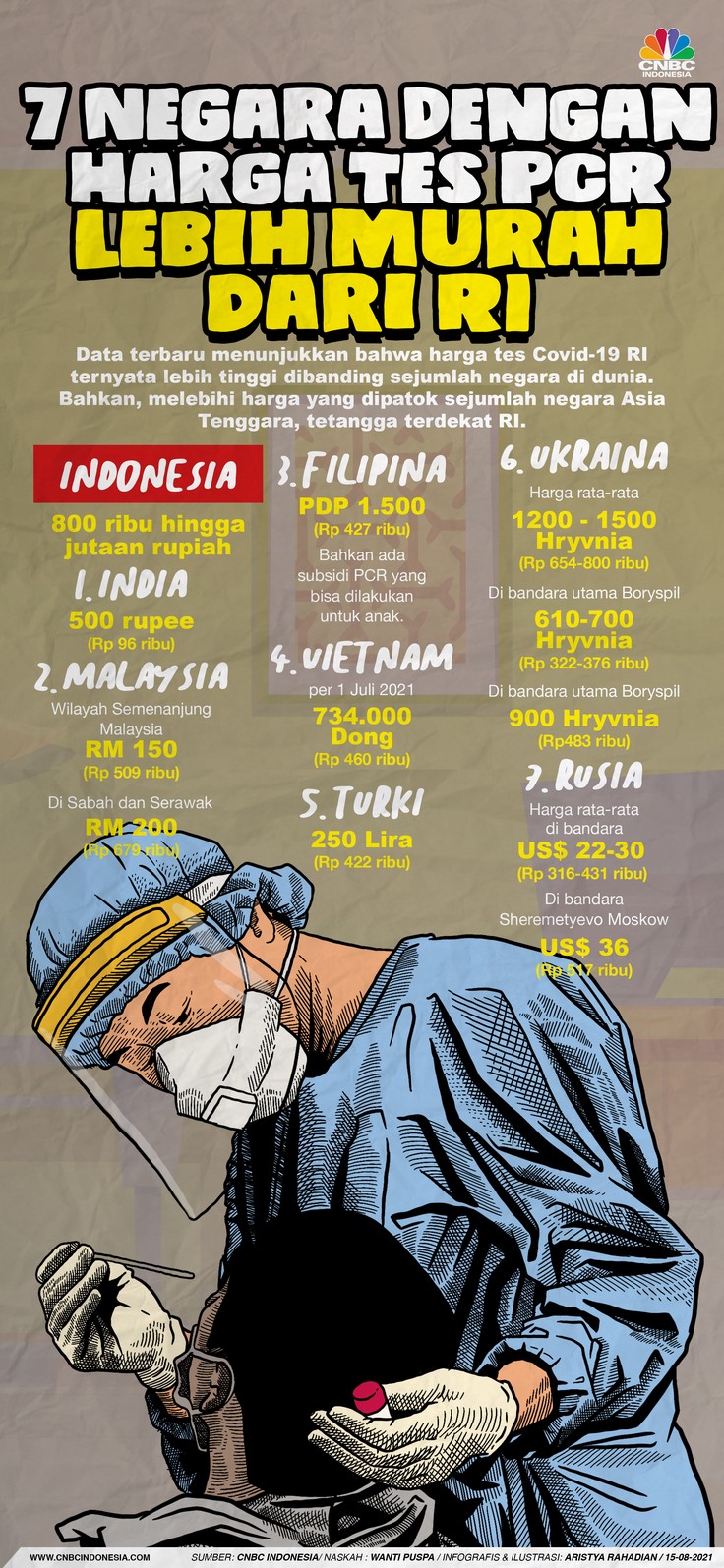 Perjalanan Harga Tes PCR hingga Kini Jokowi Minta Maksimal Rp 550 Ribu