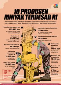 10 Produsen Penyumbang Lifting Minyak Terbesar Di Indonesia | KASKUS