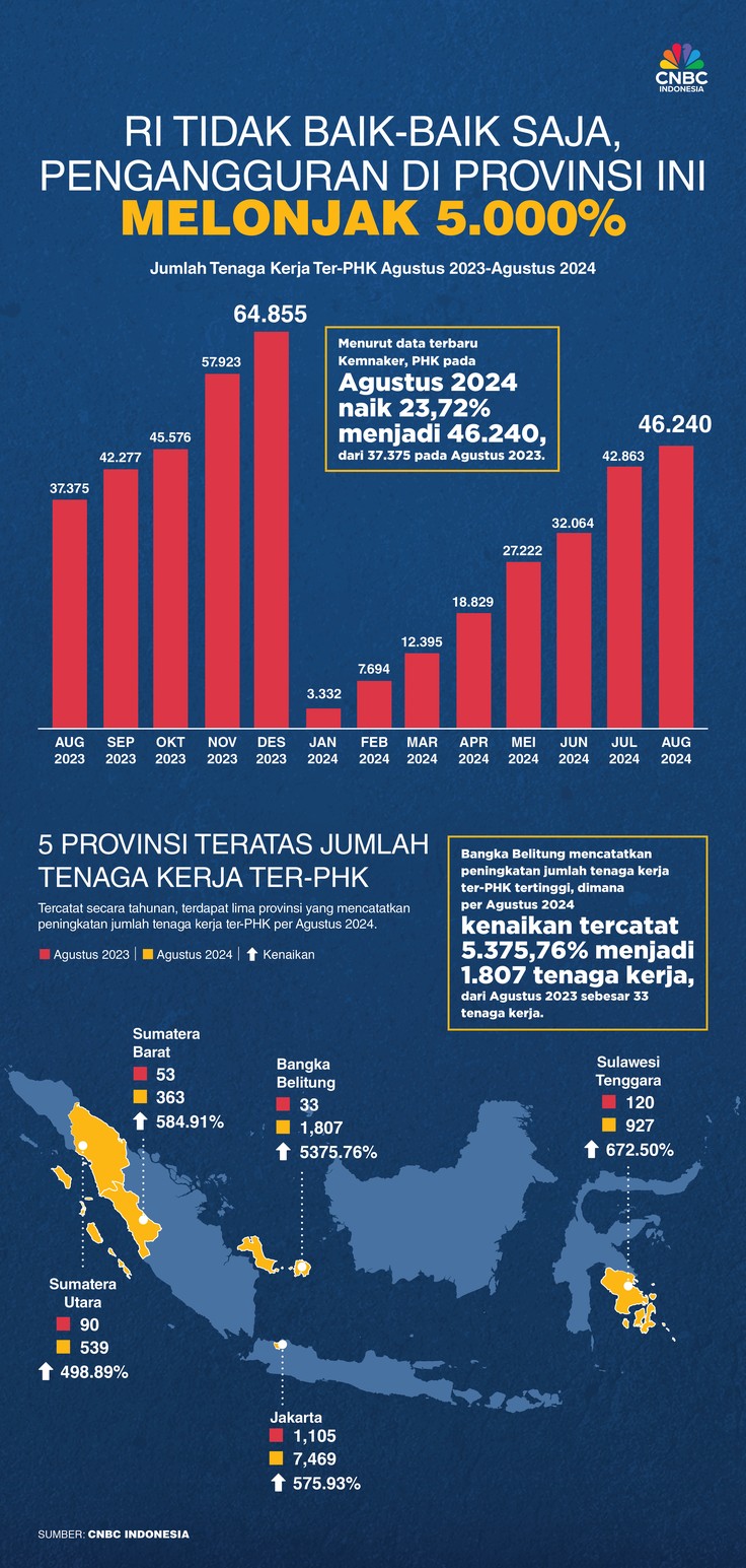 Gelombang Pengangguran Naik, PHK di Provinsi Ini Melonjak 5.000%

